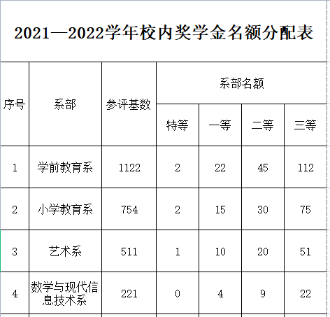 关于做好2021-2022学年校内奖学金评选工作的通知